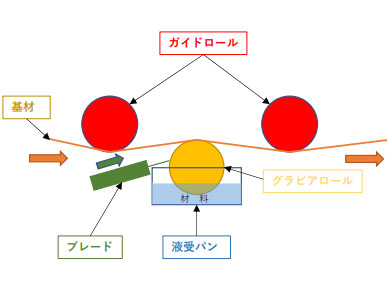 グラビアヘッド